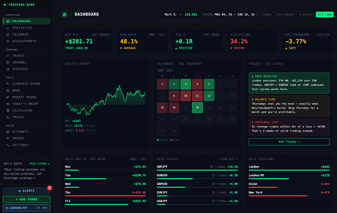 Tracking Wins dashboard — edge detection, behavioral patterns, equity curve
